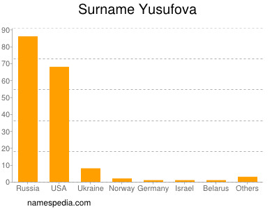 Surname Yusufova