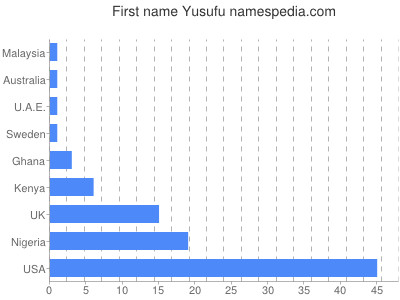 Given name Yusufu