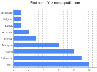 Given name Yuz
