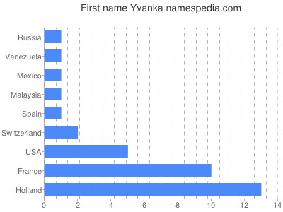 Given name Yvanka
