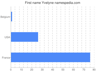 Given name Yvelyne