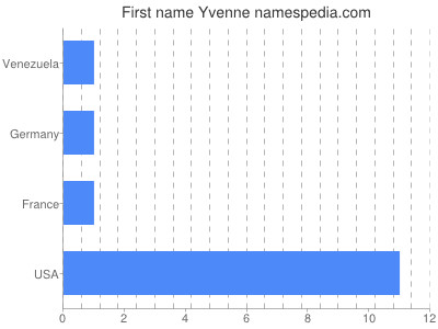 Given name Yvenne