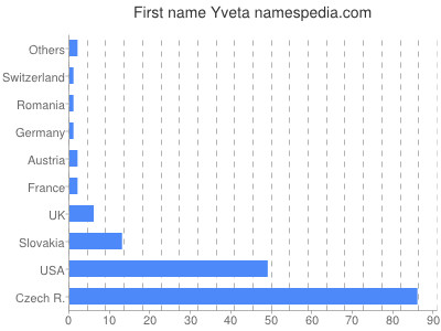 Given name Yveta