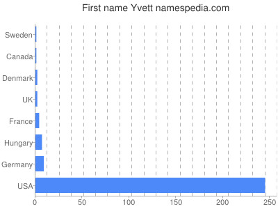 Given name Yvett