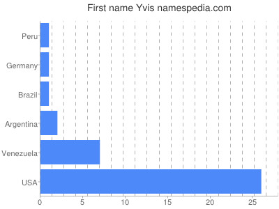 Given name Yvis