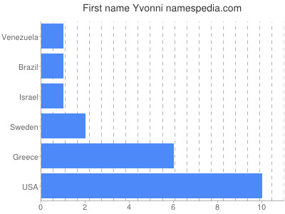 Given name Yvonni