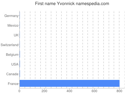 Given name Yvonnick