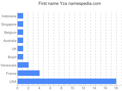 Given name Yza