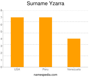 Surname Yzarra