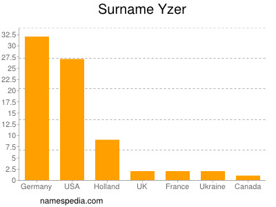 Surname Yzer