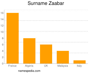 Surname Zaabar