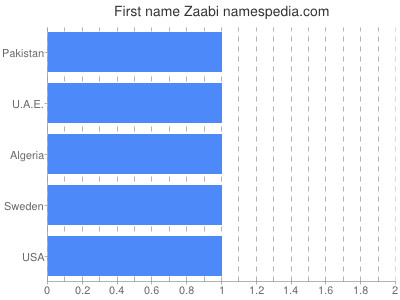 Given name Zaabi