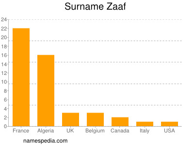 Surname Zaaf