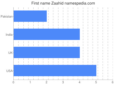 Given name Zaahid