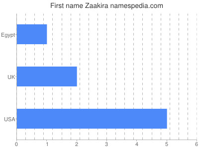Given name Zaakira