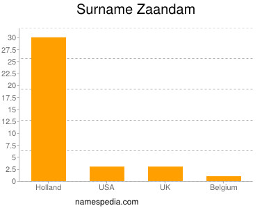 Surname Zaandam