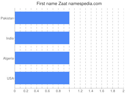 Given name Zaat