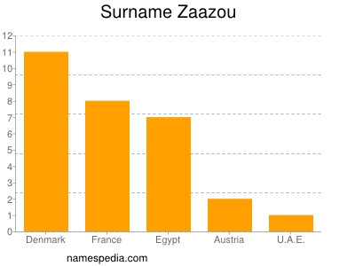 Surname Zaazou