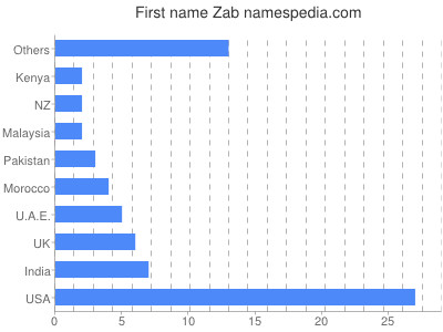 Given name Zab