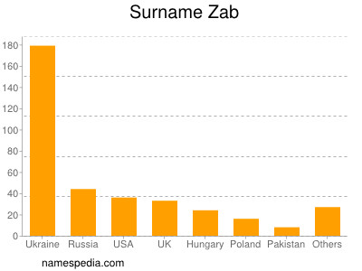 Surname Zab