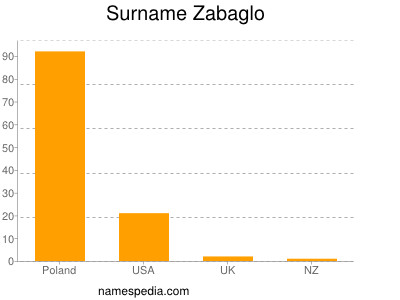 Surname Zabaglo