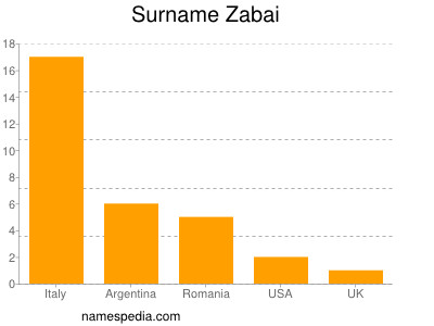 Surname Zabai