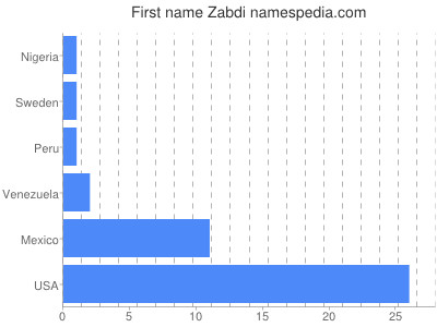Given name Zabdi