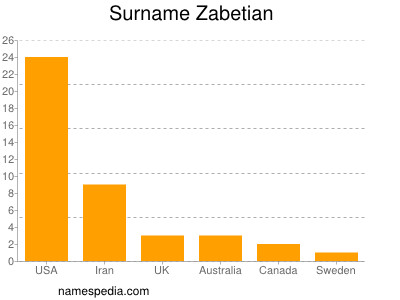Surname Zabetian