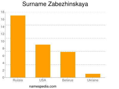 Surname Zabezhinskaya