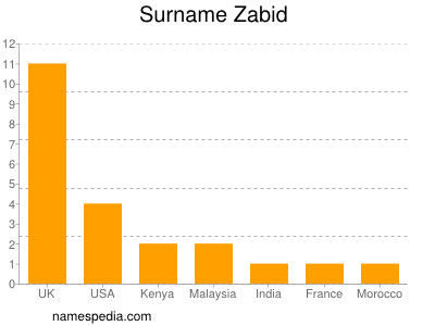Surname Zabid