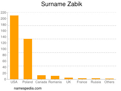 Surname Zabik
