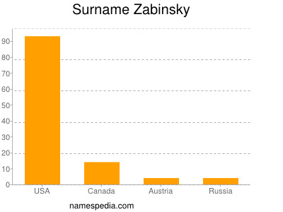 Surname Zabinsky