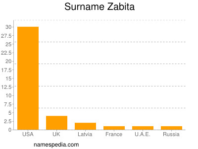 Surname Zabita