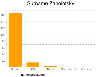Surname Zabolotsky