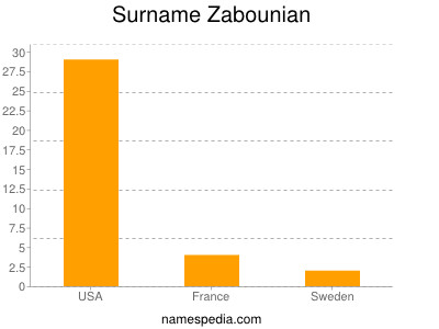 Surname Zabounian
