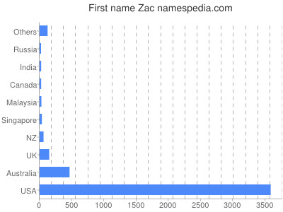 Given name Zac