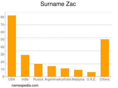 Surname Zac