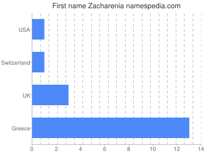 Given name Zacharenia