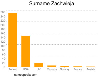 Surname Zachwieja
