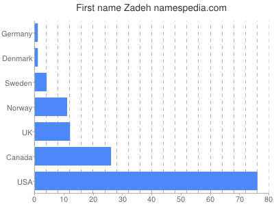 Given name Zadeh