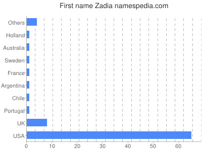 Given name Zadia