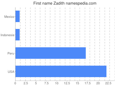 Given name Zadith