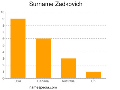 Surname Zadkovich