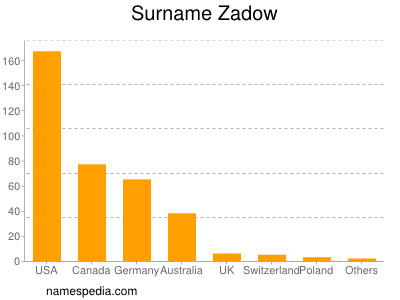 Surname Zadow