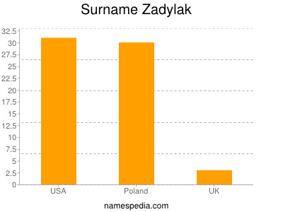 Surname Zadylak
