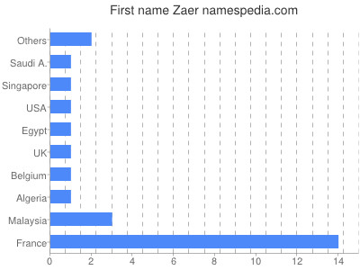 Given name Zaer