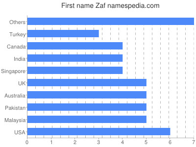 Given name Zaf