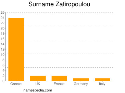 Surname Zafiropoulou
