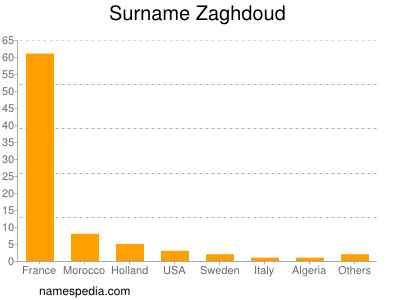 Surname Zaghdoud