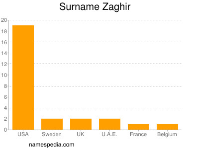 Surname Zaghir
